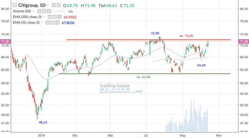 Citigroup Inc.; Täglich, Örtliche Zeit (GMT+1); Kurs der Aktie zum Zeitpunkt der Erstellung der Analyse 71,35 US-Dollar; 17:20 Uhr