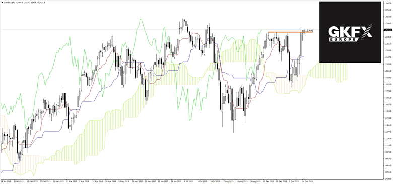 DAX Analyse 15.10.2019