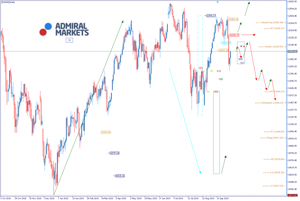 DAX Analyse: Wochenausblick mit Setups für den DAX30