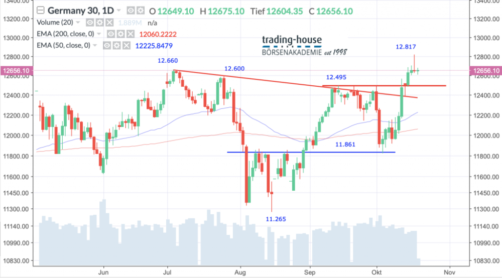 Dax-Performance-Index, Täglich, Örtliche Zeit (GMT+1); Kurs des Index zum Zeitpunkt der Erstellung der Analyse 12.656,10 Punkte; 10:10 Uhr