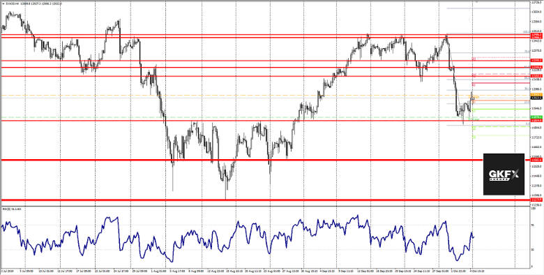 DAX Analyse 07.10.2019