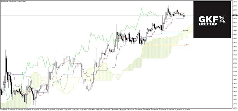 DAX Analyse 29.10.2019