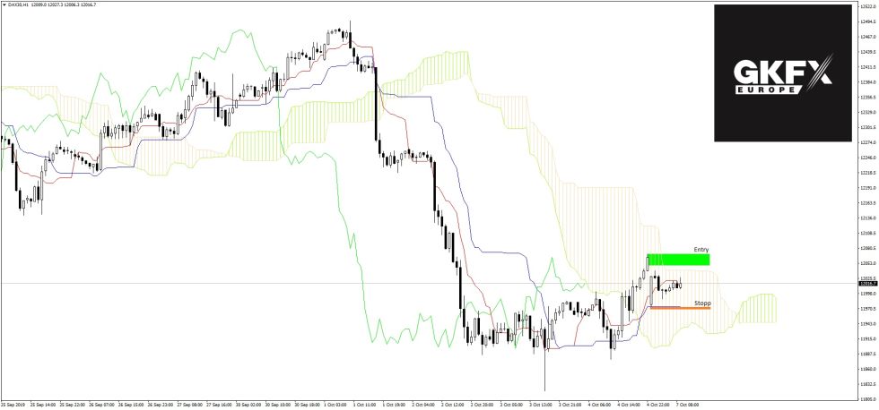 DAX Stundenchart