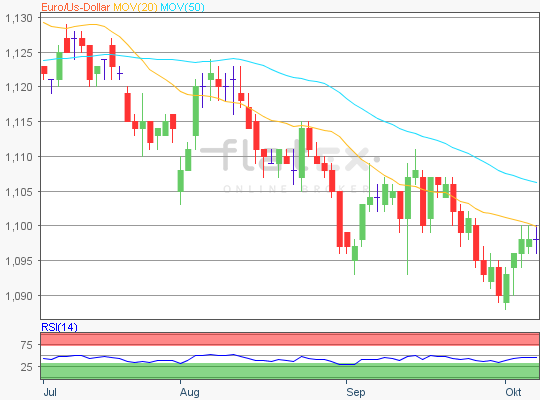 EUR/USD charttechnischer Ausblick