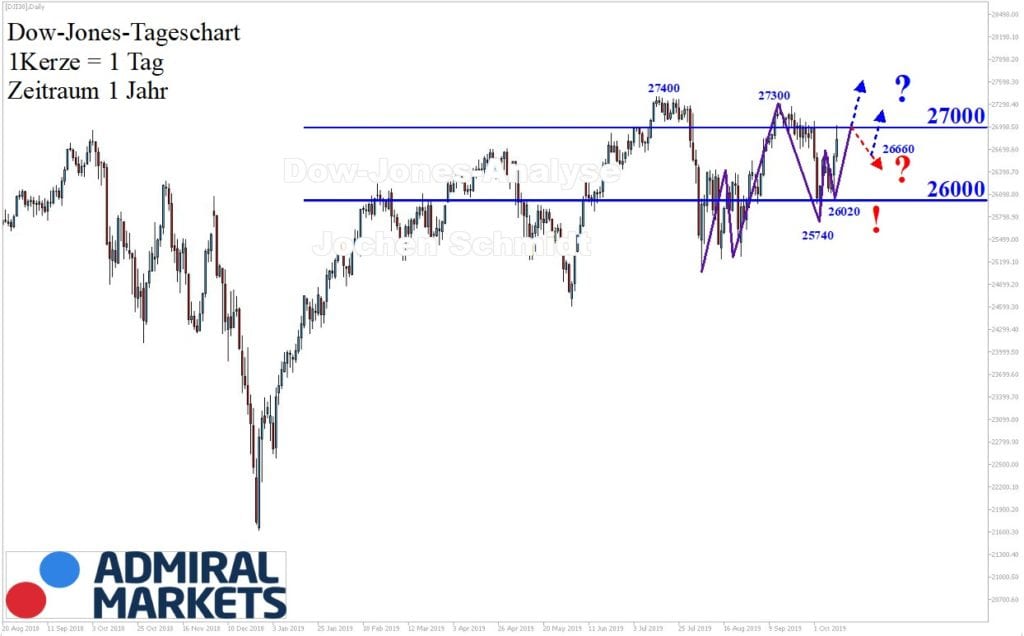 Dow Jones Analyse mit Setups nach der Markttechnik