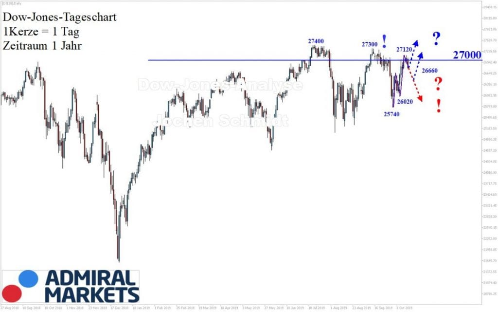 Dow Jones: aktuelle Annalyse nach Markttechnik - 19.10.2019