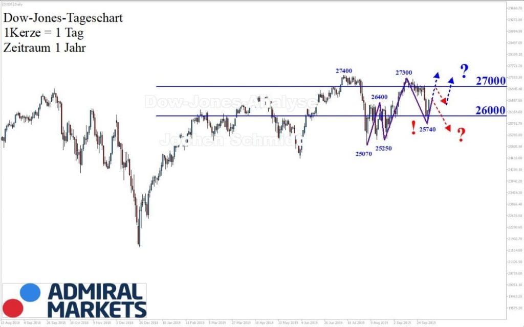 Dow Jones Analyse - US Aktienindex 05.10.2019 nach Markttechnik