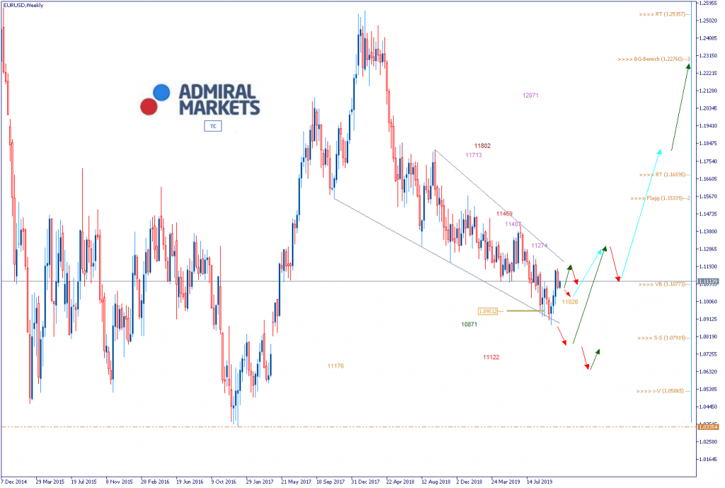 EURUSD Analyse 30.10.2019