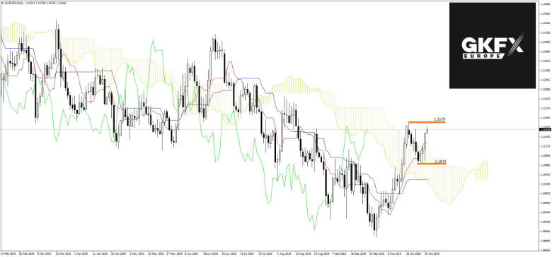 EURUSD Analyse 31.10.2019