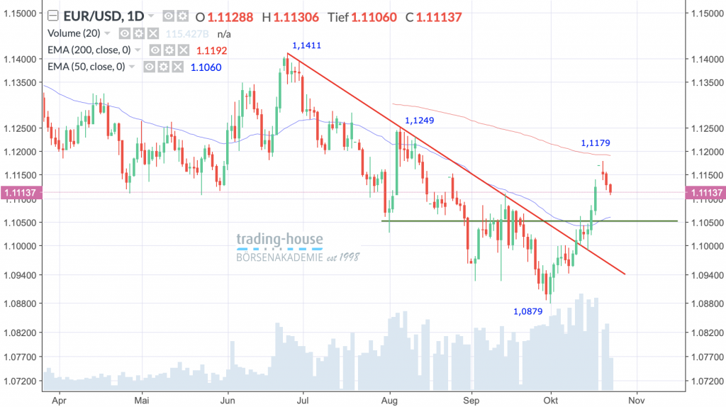 EUR/USD; Täglich, Örtliche Zeit (GMT+1); Kurs des Währungspaares zum Zeitpunkt der Erstellung der Analyse 1,1113 US-Dollar; Handelsplatz: Spot-Market; 13:10 Uhr