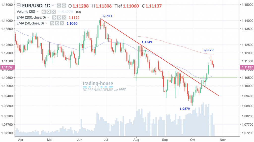 EUR/USD; Täglich, Örtliche Zeit (GMT+1); Kurs des Währungspaares zum Zeitpunkt der Erstellung der Analyse 1,1113 US-Dollar; Handelsplatz: Spot-Market; 13:10 Uhr