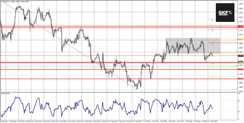 EURUSD Analyse 08.10.2019