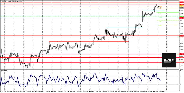 EUR/USD Analyse 21.10.2019