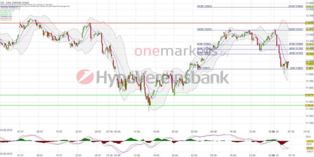 Betrachtungszeitraum: 24.06.2019 – 04.10.2019. Historische Betrachtungen stellen keine verlässlichen Indikatoren für zukünftige Entwicklungen dar. Quelle: tradingdesk.onemarkets.de