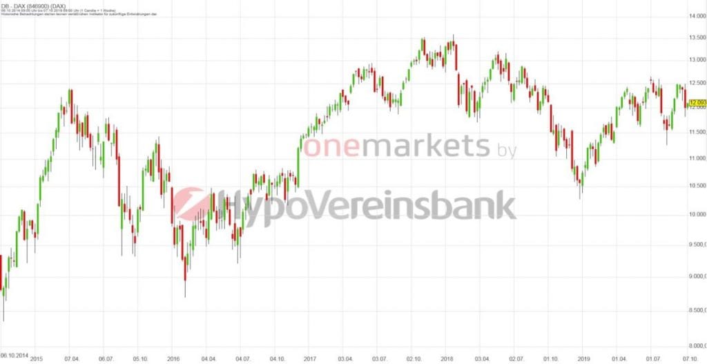 Betrachtungszeitraum: 08.10.2014 – 07.10.2019. Historische Betrachtungen stellen keine verlässlichen Indikatoren für zukünftige Entwicklungen dar. Quelle: tradingdesk.onemarkets.de