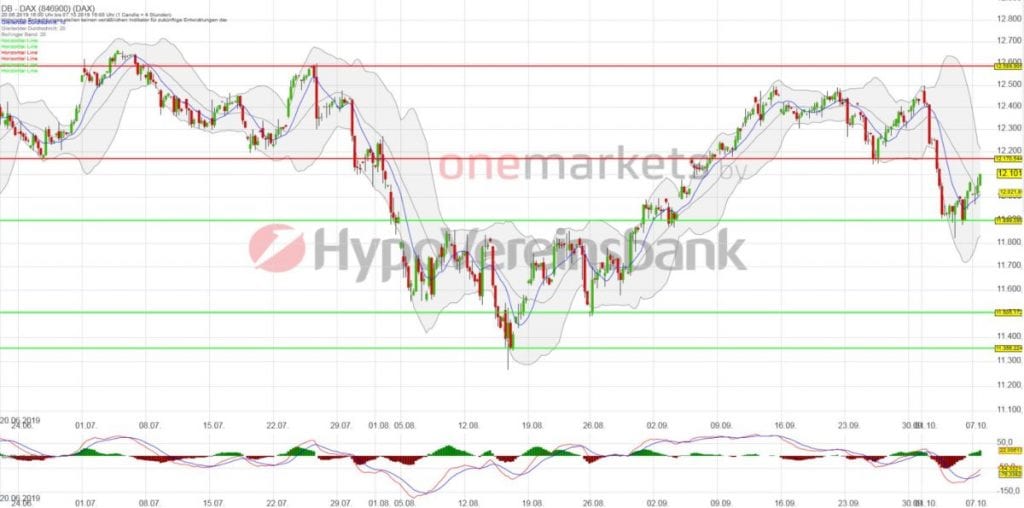 Betrachtungszeitraum: 20.06.2019 – 07.10.2019. Historische Betrachtungen stellen keine verlässlichen Indikatoren für zukünftige Entwicklungen dar. Quelle: tradingdesk.onemarkets.de