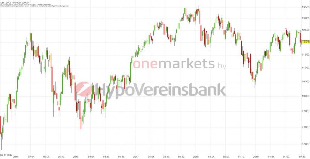 Betrachtungszeitraum: 12.10.2014 – 11.10.2019. Historische Betrachtungen stellen keine verlässlichen Indikatoren für zukünftige Entwicklungen dar. Quelle: tradingdesk.onemarkets.de