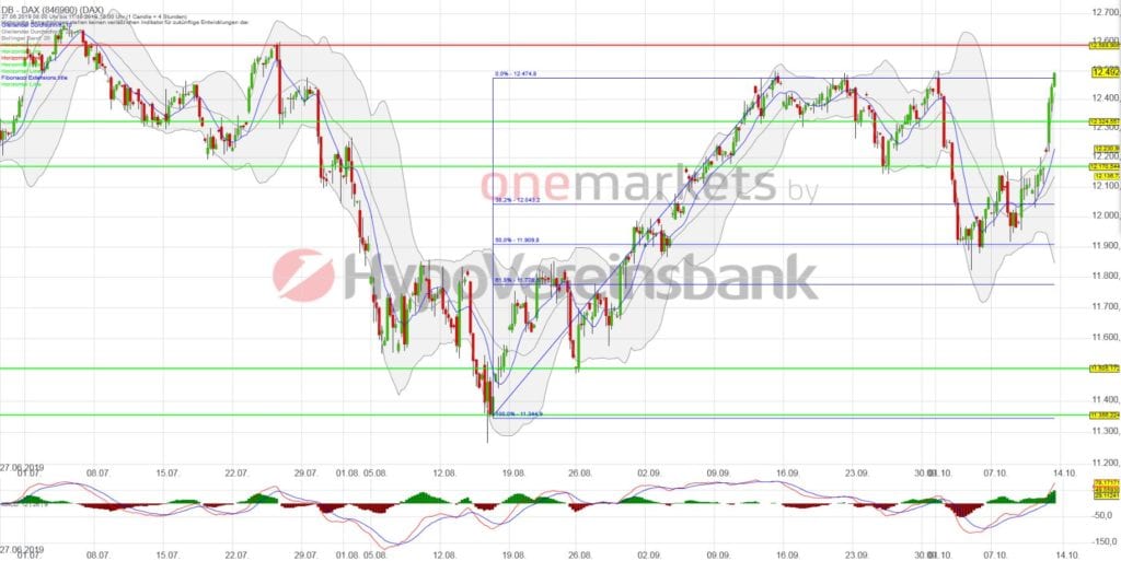 Betrachtungszeitraum: 27.06.2019 – 11.10.2019. Historische Betrachtungen stellen keine verlässlichen Indikatoren für zukünftige Entwicklungen dar. Quelle: tradingdesk.onemarkets.de