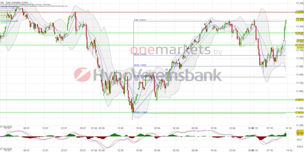 Betrachtungszeitraum: 27.06.2019 – 11.10.2019. Historische Betrachtungen stellen keine verlässlichen Indikatoren für zukünftige Entwicklungen dar. Quelle: tradingdesk.onemarkets.de