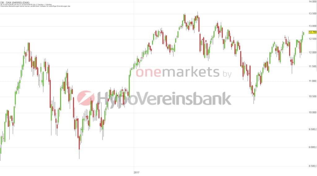 Betrachtungszeitraum: 22.10.2014 – 21.10.2019. Historische Betrachtungen stellen keine verlässlichen Indikatoren für zukünftige Entwicklungen dar. Quelle: tradingdesk.onemarkets.de