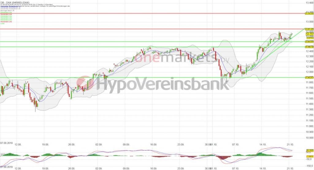 Betrachtungszeitraum: 07.08.2019 – 21.10.2019. Historische Betrachtungen stellen keine verlässlichen Indikatoren für zukünftige Entwicklungen dar. Quelle: tradingdesk.onemarkets.de