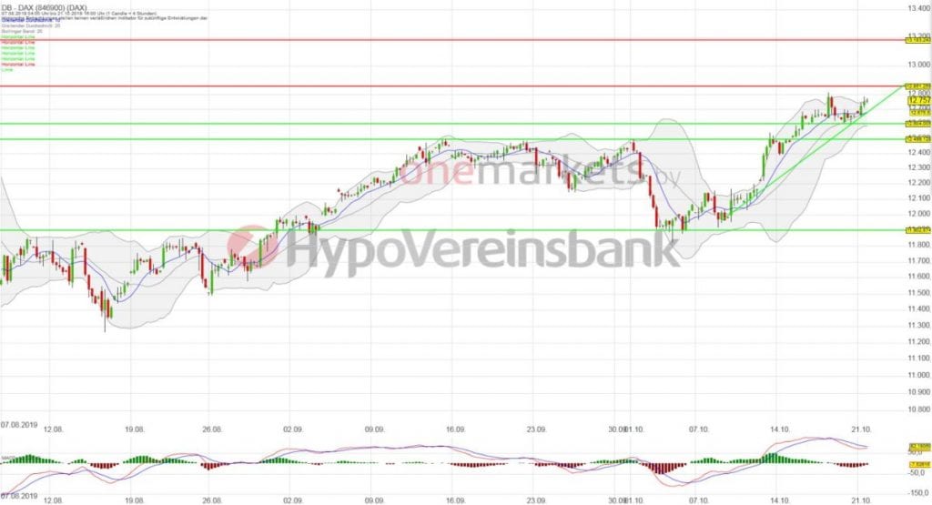 Betrachtungszeitraum: 07.08.2019 – 21.10.2019. Historische Betrachtungen stellen keine verlässlichen Indikatoren für zukünftige Entwicklungen dar. Quelle: tradingdesk.onemarkets.de