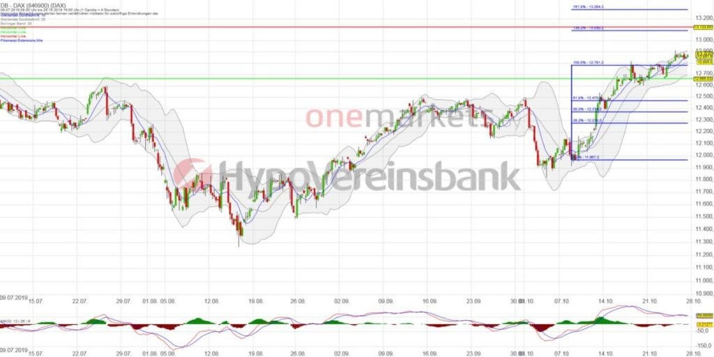 Betrachtungszeitraum: 09.07.2019 – 25.10.2019. Historische Betrachtungen stellen keine verlässlichen Indikatoren für zukünftige Entwicklungen dar. Quelle: tradingdesk.onemarkets.de