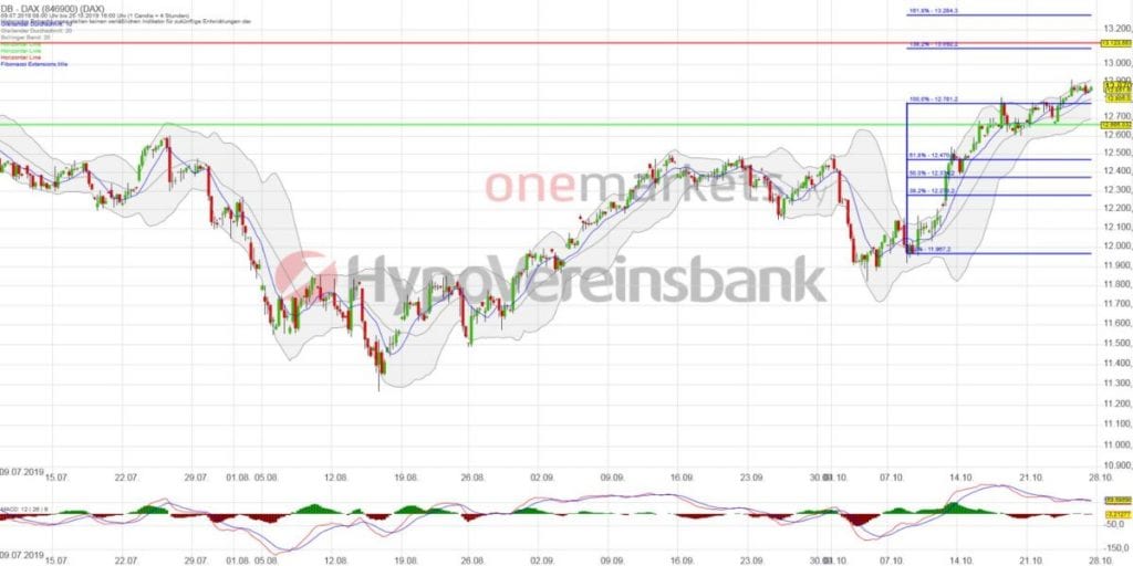 Betrachtungszeitraum: 09.07.2019 – 25.10.2019. Historische Betrachtungen stellen keine verlässlichen Indikatoren für zukünftige Entwicklungen dar. Quelle: tradingdesk.onemarkets.de