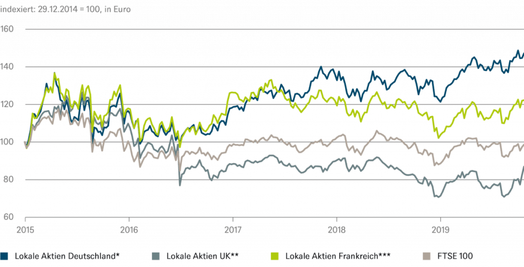* FTSE Local Germany Index / ** FTSE Local UK Index / *** FTSE Local France Index