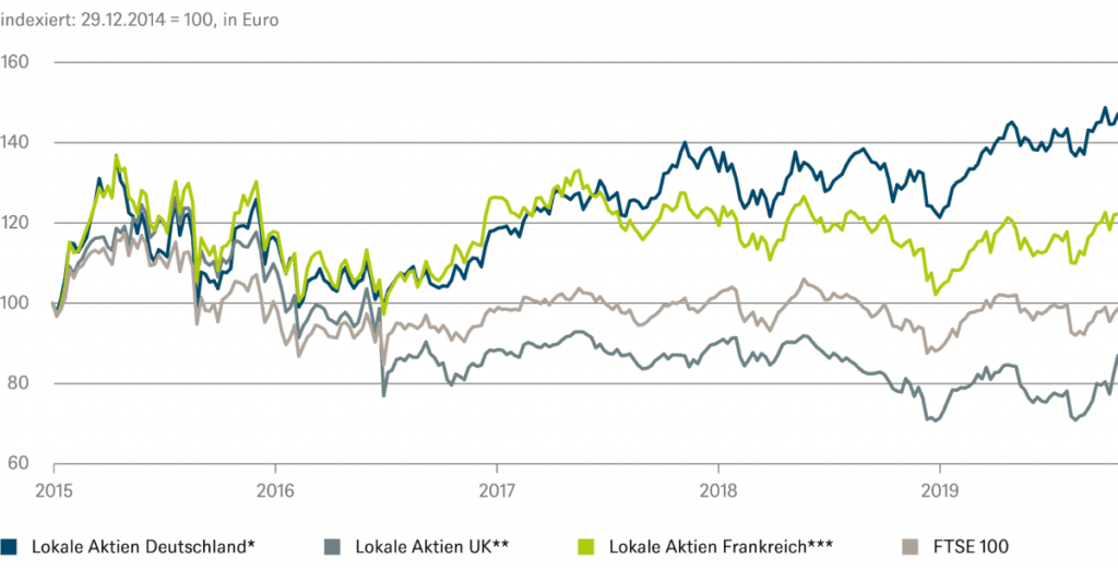 * FTSE Local Germany Index / ** FTSE Local UK Index / *** FTSE Local France Index