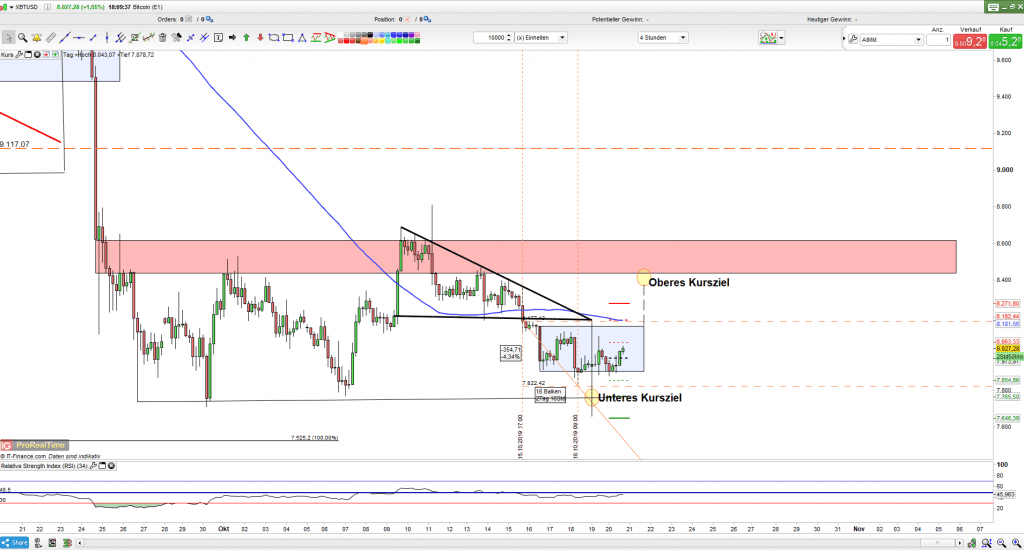 BTC/USD Chart (4H)