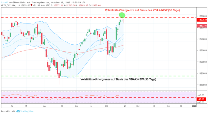 DAX 30 Chart (Täglich); Quelle: Tradingview
