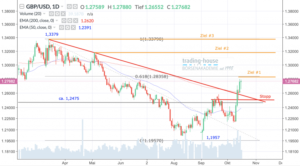 GBP/USD; Täglich, Örtliche Zeit (GMT+1); Kurs des Währungspaares zum Zeitpunkt der Erstellung der Analyse 1,2768 US-Dollar; 11:45 Uhr