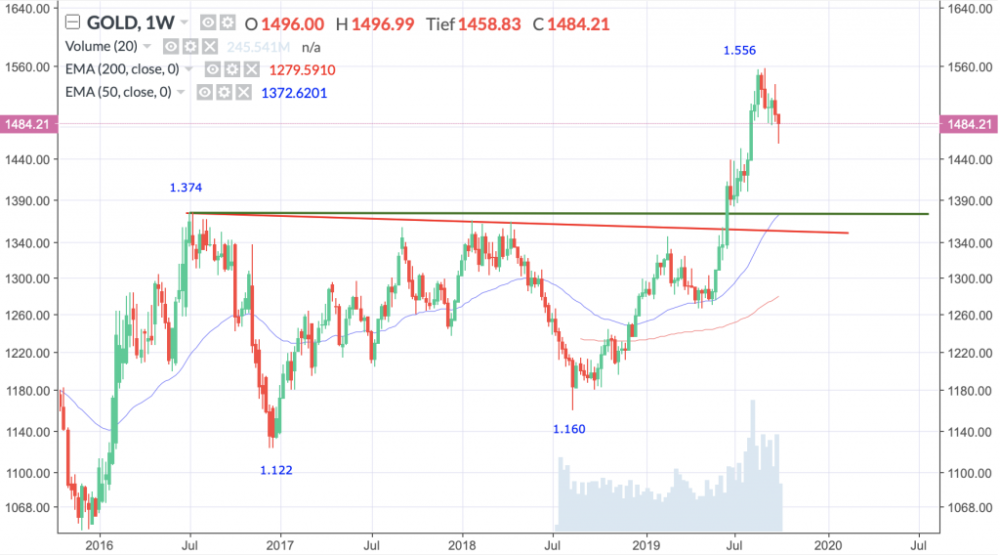 Gold Future; Wöchentlich, Örtliche Zeit (GMT+1); Kurs des Rohstoffs zum Zeitpunkt der Erstellung der Analyse 1.484,21 US-Dollar; 12:20 Uhr.