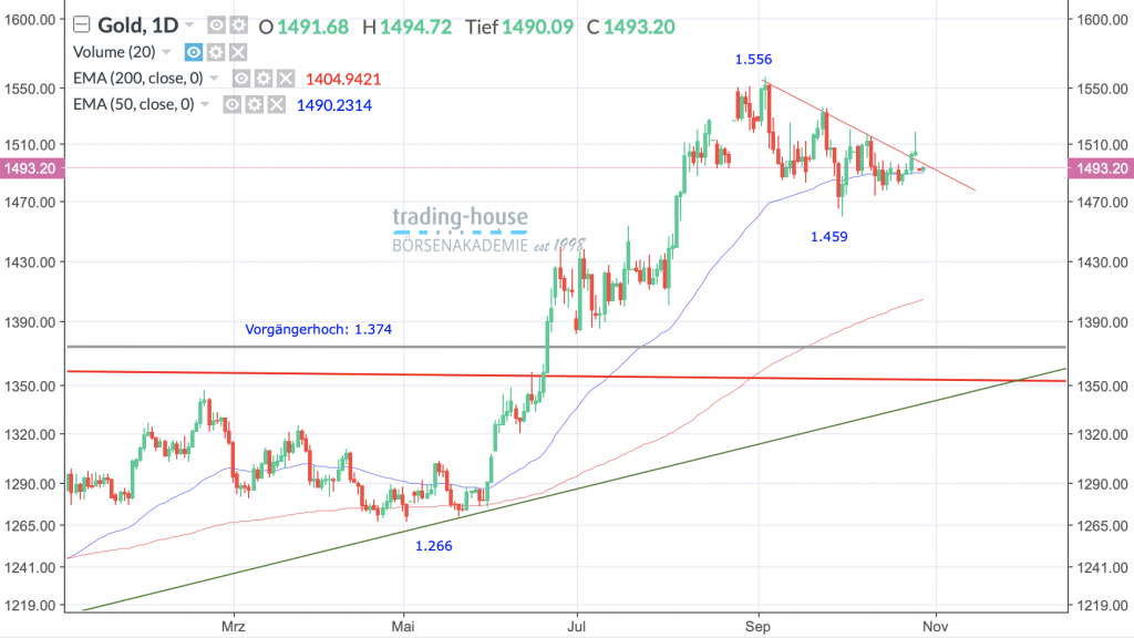 Gold Future; Täglich, Örtliche Zeit (GMT+1); Kurs des Rohstoffs zum Zeitpunkt der Erstellung der Analyse 1.493,20 US-Dollar; Handelsplatz: MarketsX; 10:35 Uhr