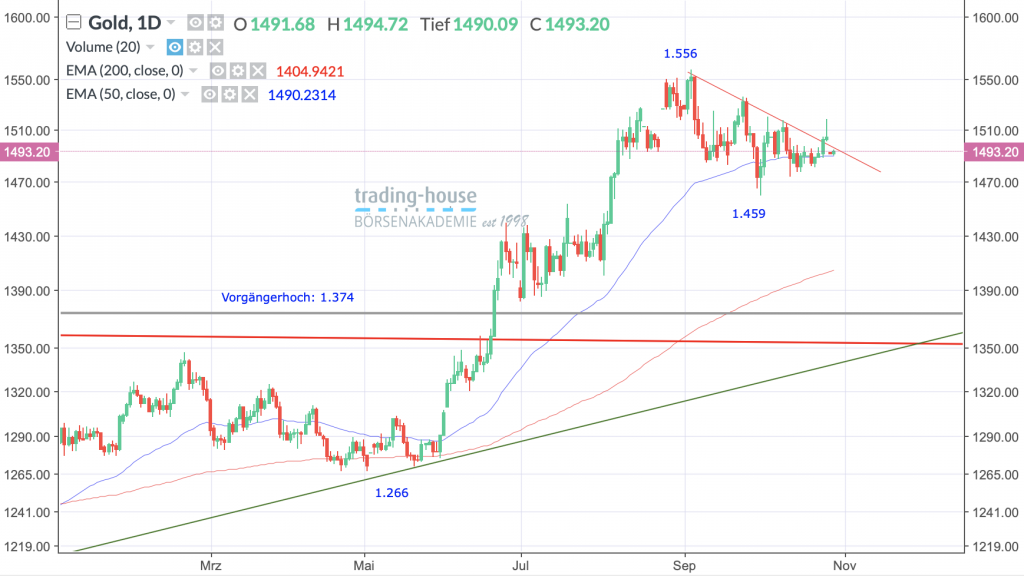 Gold Future; Täglich, Örtliche Zeit (GMT+1); Kurs des Rohstoffs zum Zeitpunkt der Erstellung der Analyse 1.493,20 US-Dollar; Handelsplatz: MarketsX; 10:35 Uhr