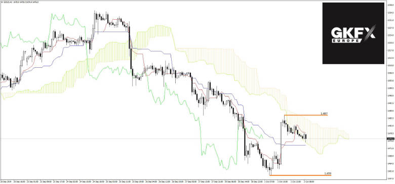 GOLD Analyse 02.10.2019