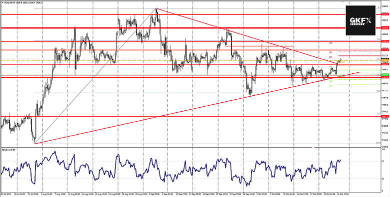 GOLD Analyse 25.10.2019