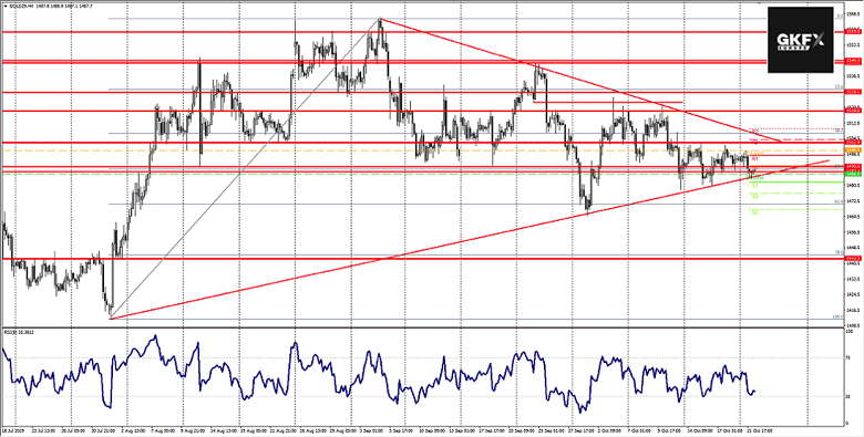 GOLD Analyse 22.10.2019