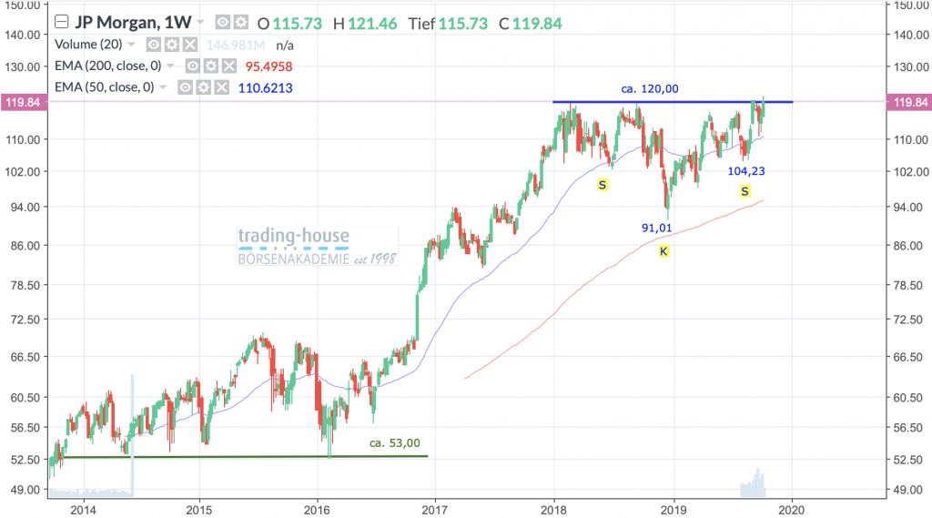 JPMorgan Chase & Co.; Wöchentlich, Örtliche Zeit (GMT+1); Kurs der Aktie zum Zeitpunkt der Erstellung der Analyse 119,84 US-Dollar; 14:48 Uhr