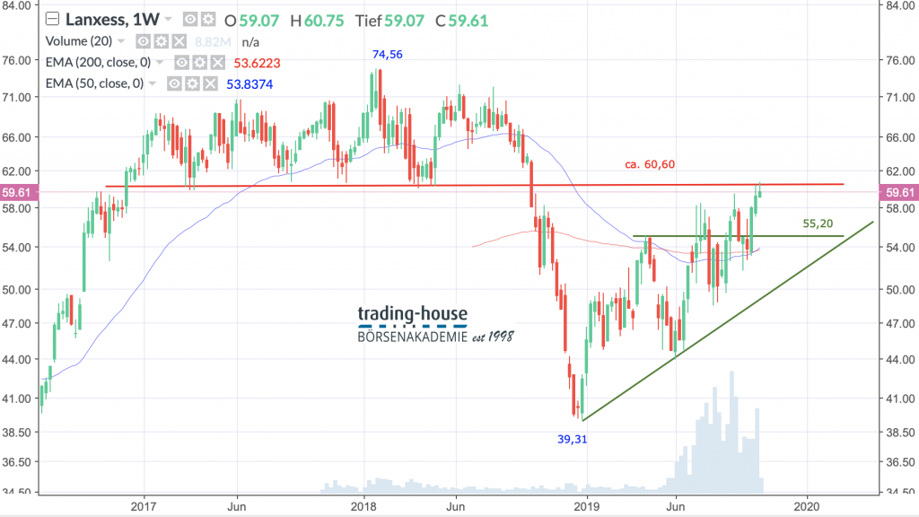 Lanxess AG.; Wöchentlich, Örtliche Zeit (GMT+1); Kurs der Aktie zum Zeitpunkt der Erstellung der Analyse 59,61 Euro; Handelsplatz: Xetra; 10:35 Uhr