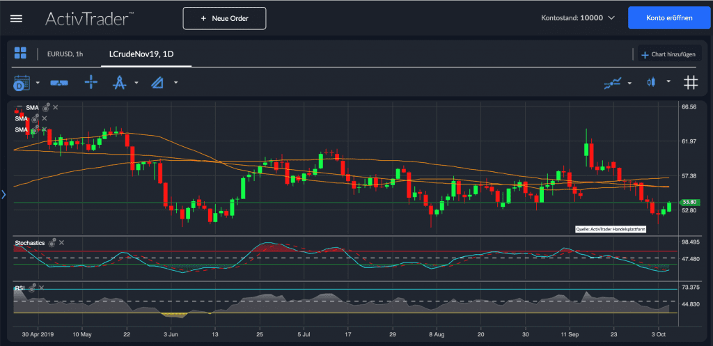 Ölpreis WTI baut Erholung weiter aus
