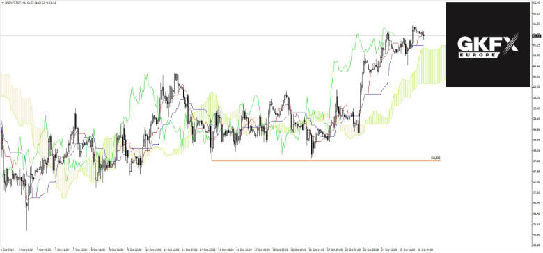 BRENT Analyse 28.10.2019