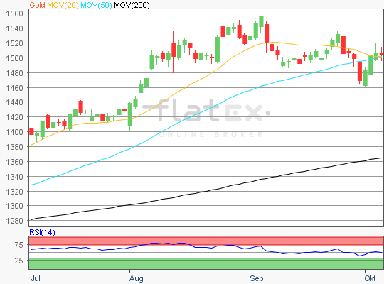 Gold: charttechnische Analyse