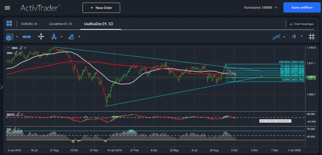 Russell 2000 mit Death Cross