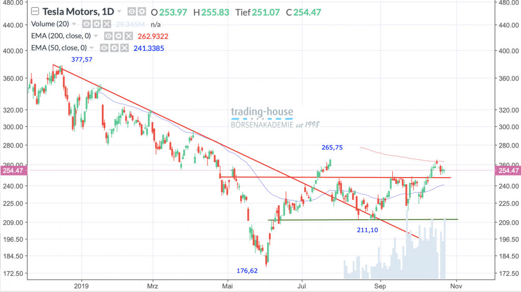 Tesla Inc.; Täglich, Örtliche Zeit (GMT+1); Kurs der Aktie zum Zeitpunkt der Erstellung der Analyse 254,47 US-Dollar; Handelsplatz: NYSE; 14:10 Uhr