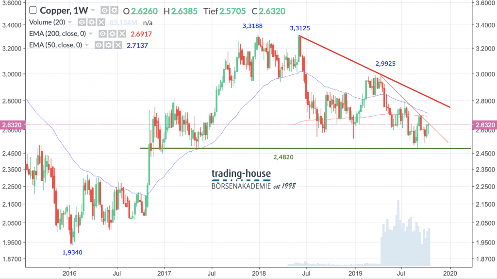 US-Kupfer Future; Wöchentlich, Örtliche Zeit (GMT+1); Kurs des Rohstoffs zum Zeitpunkt der Erstellung der Analyse 2,6320 US-Dollar/lb; Handelsplatz: MarketsX; 16:55 Uhr