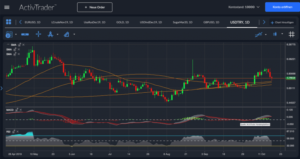 USD/TRY – Inverse SKS im Fokus