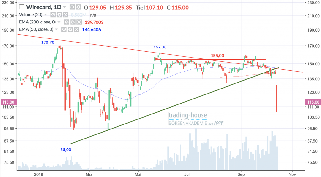 Wirecard AG.; Täglich, Örtliche Zeit (GMT+1); Kurs der Aktie zum Zeitpunkt der Erstellung der Analyse 115,00 Euro; Handelsplatz: Xetra; 10:55 Uhr