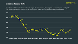 comdirect Realzins Radar